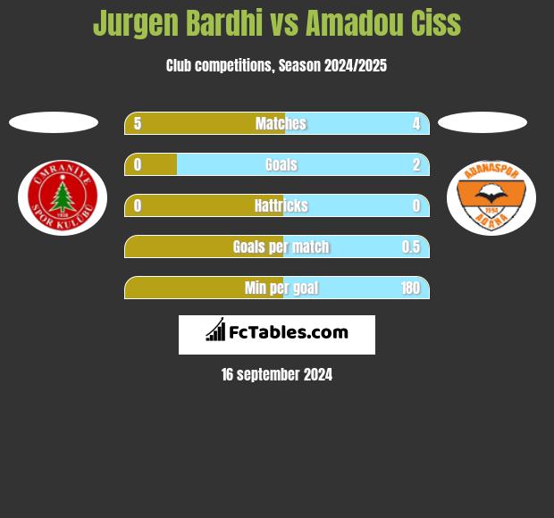 Jurgen Bardhi vs Amadou Ciss h2h player stats