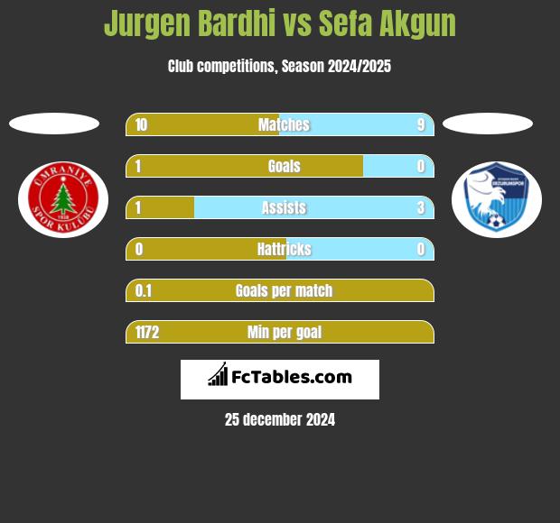 Jurgen Bardhi vs Sefa Akgun h2h player stats