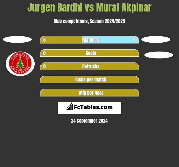 Jurgen Bardhi vs Murat Akpinar h2h player stats