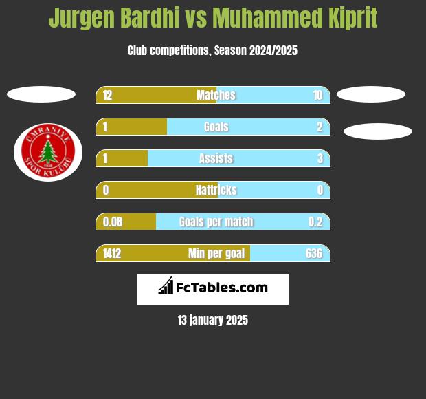 Jurgen Bardhi vs Muhammed Kiprit h2h player stats