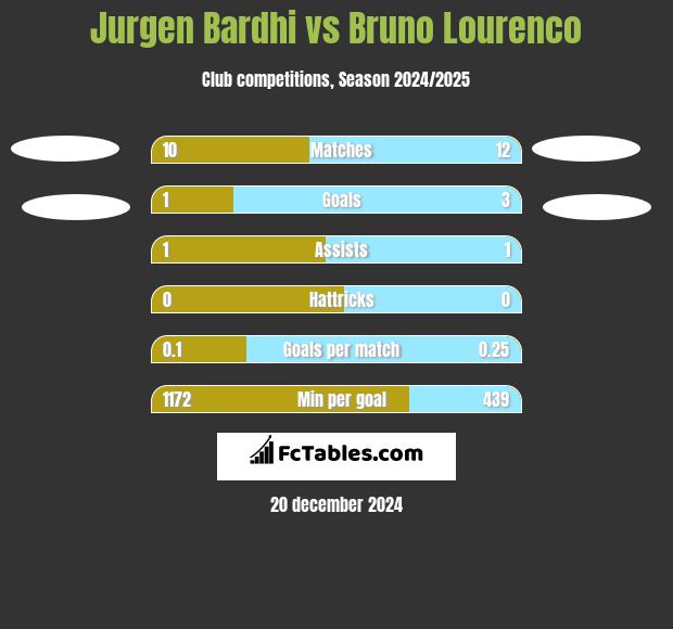 Jurgen Bardhi vs Bruno Lourenco h2h player stats