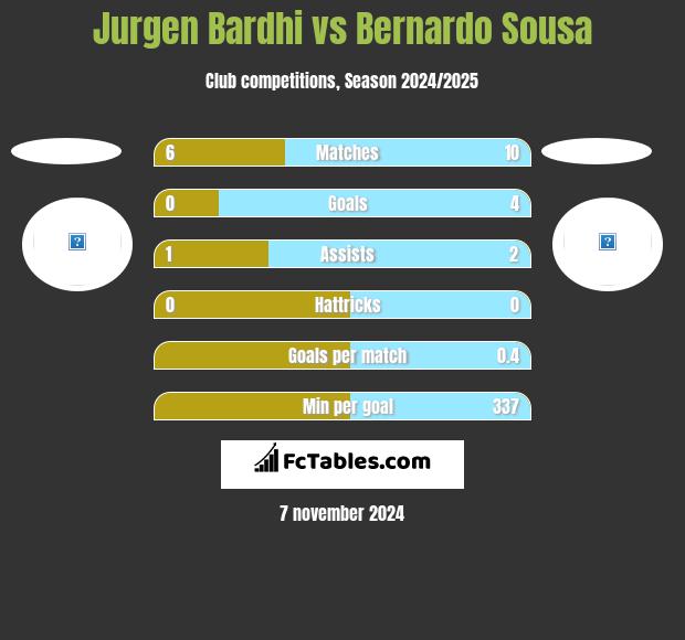 Jurgen Bardhi vs Bernardo Sousa h2h player stats