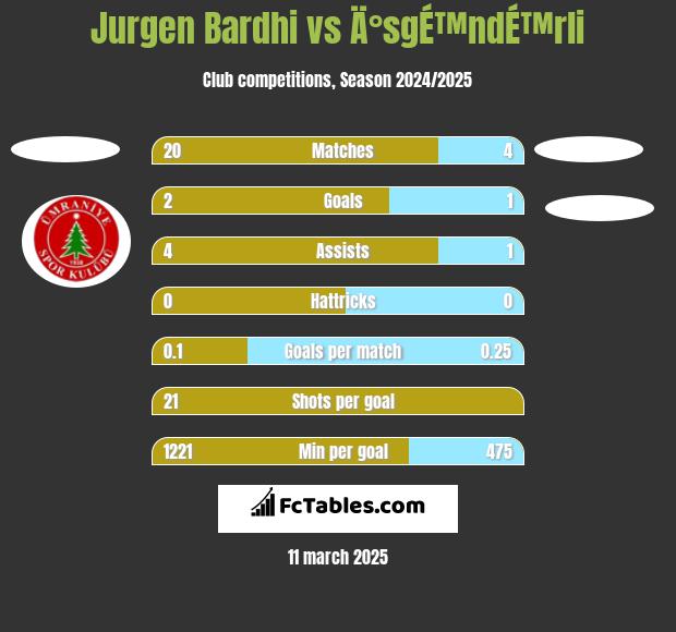 Jurgen Bardhi vs Ä°sgÉ™ndÉ™rli h2h player stats