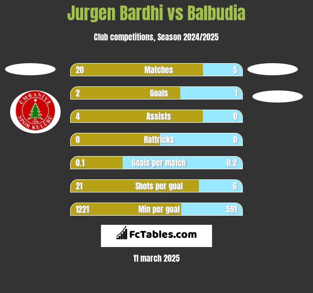 Jurgen Bardhi vs Balbudia h2h player stats