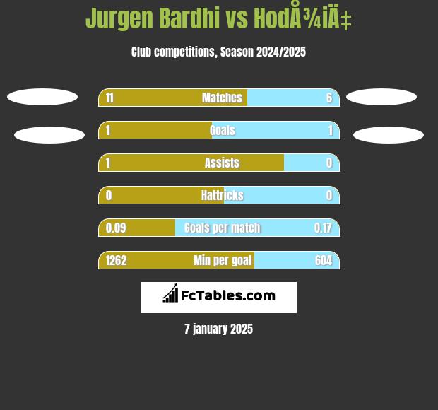 Jurgen Bardhi vs HodÅ¾iÄ‡ h2h player stats