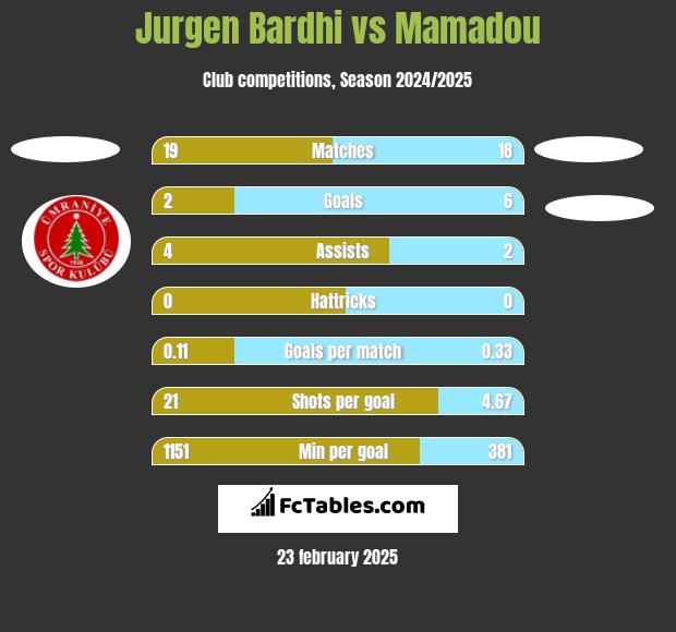 Jurgen Bardhi vs Mamadou h2h player stats