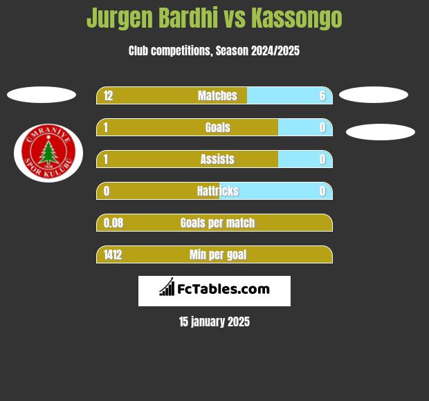 Jurgen Bardhi vs Kassongo h2h player stats