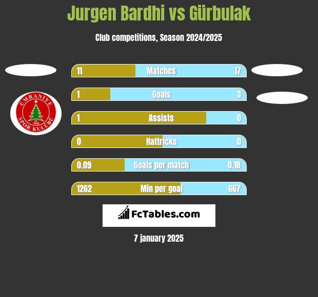 Jurgen Bardhi vs Gürbulak h2h player stats