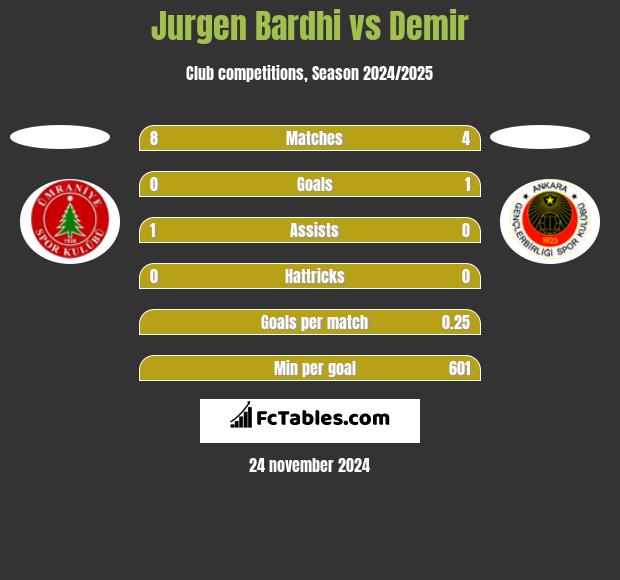 Jurgen Bardhi vs Demir h2h player stats