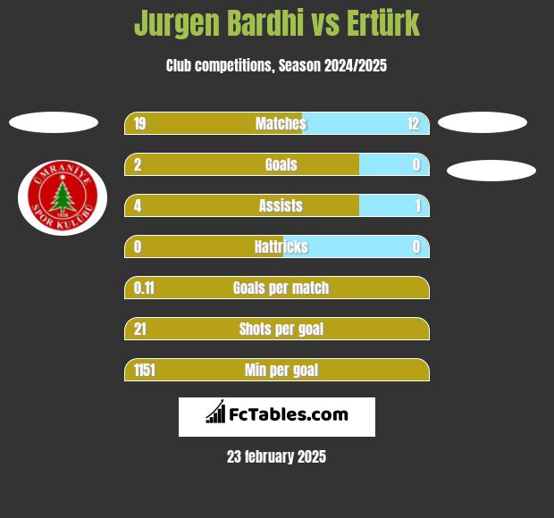 Jurgen Bardhi vs Ertürk h2h player stats