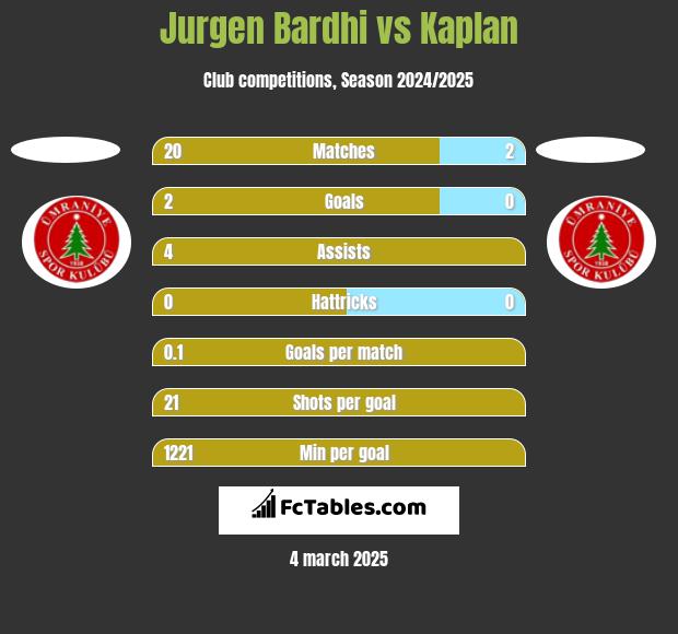 Jurgen Bardhi vs Kaplan h2h player stats