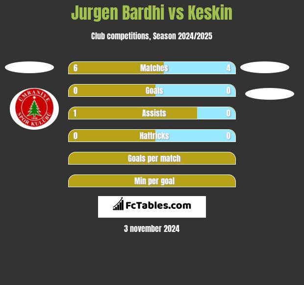 Jurgen Bardhi vs Keskin h2h player stats