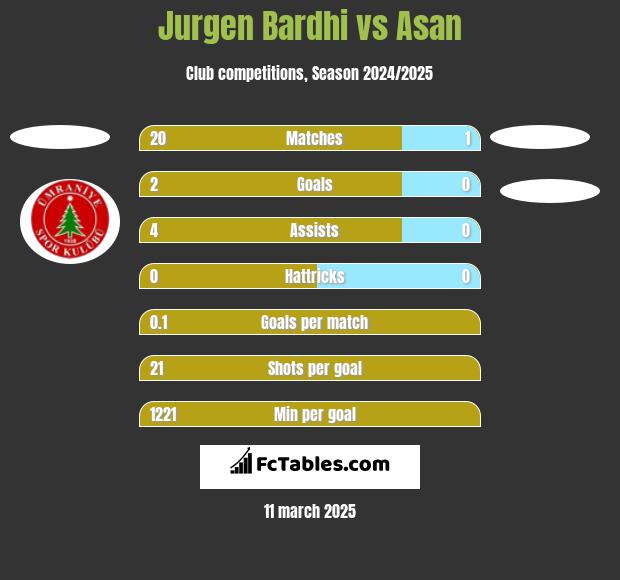 Jurgen Bardhi vs Asan h2h player stats