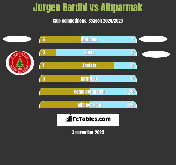 Jurgen Bardhi vs Altıparmak h2h player stats