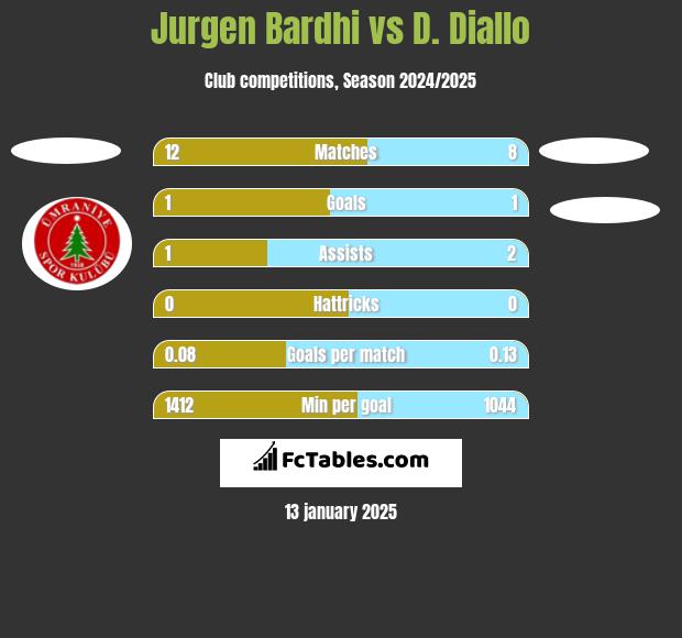 Jurgen Bardhi vs D. Diallo h2h player stats