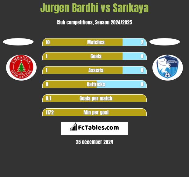 Jurgen Bardhi vs Sarıkaya h2h player stats