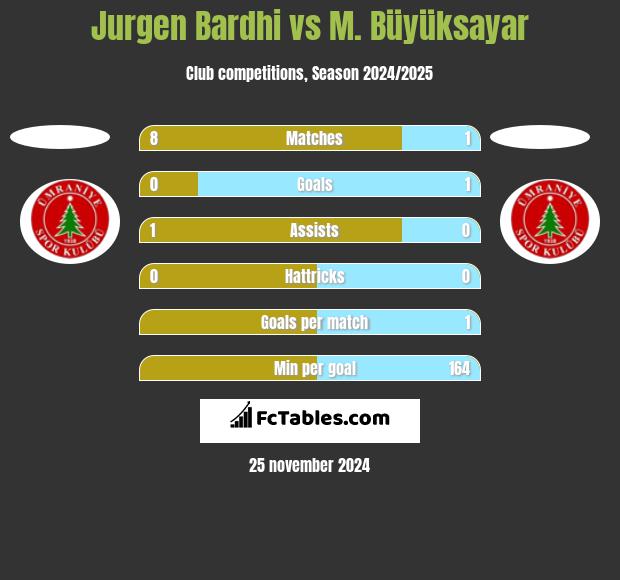 Jurgen Bardhi vs M. Büyüksayar h2h player stats