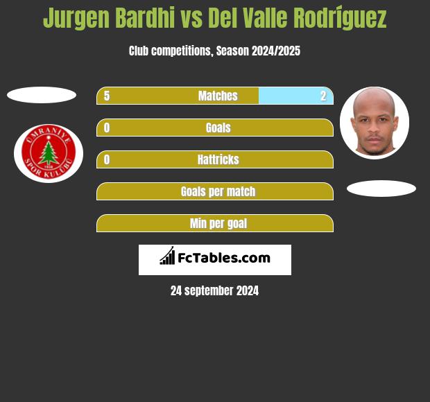 Jurgen Bardhi vs Del Valle Rodríguez h2h player stats