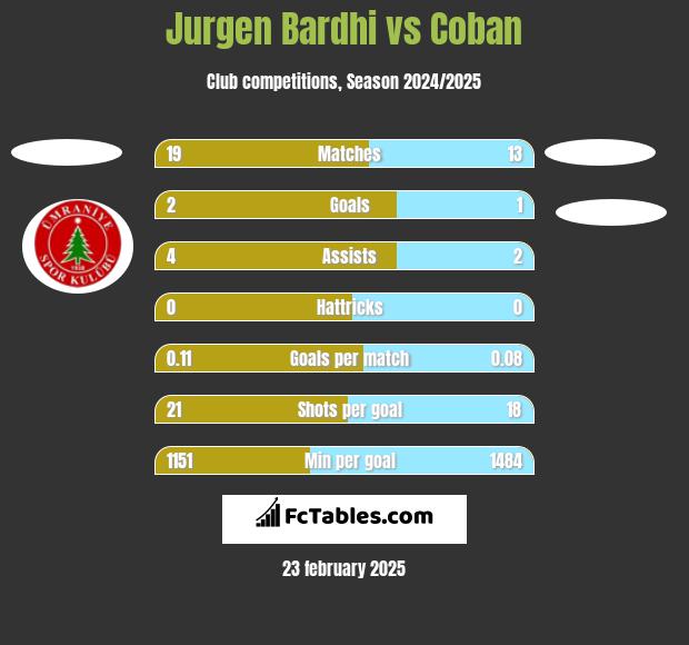 Jurgen Bardhi vs Coban h2h player stats