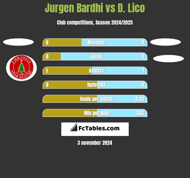 Jurgen Bardhi vs D. Lico h2h player stats