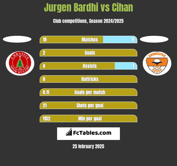 Jurgen Bardhi vs Cihan h2h player stats