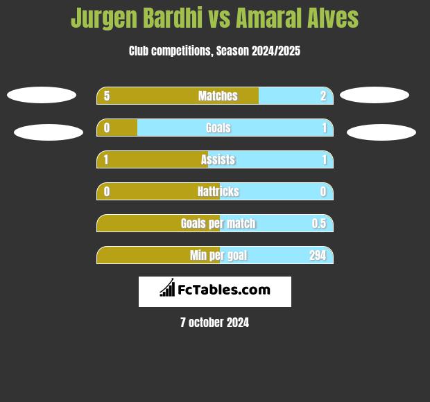 Jurgen Bardhi vs Amaral Alves h2h player stats