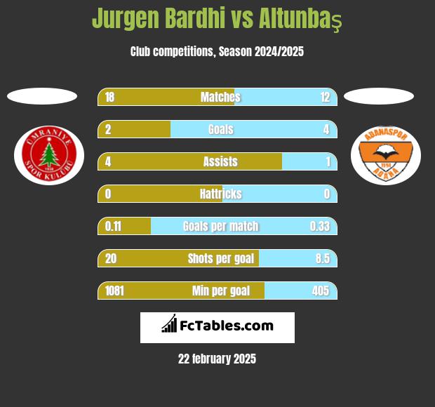 Jurgen Bardhi vs Altunbaş h2h player stats