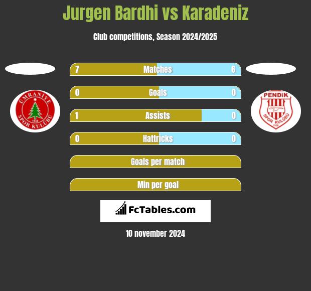 Jurgen Bardhi vs Karadeniz h2h player stats