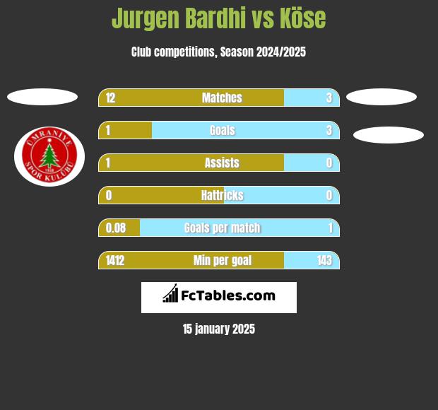 Jurgen Bardhi vs Köse h2h player stats