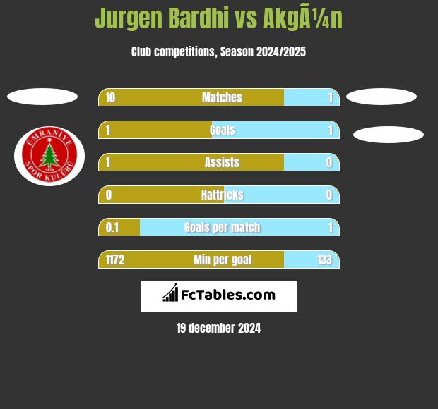 Jurgen Bardhi vs AkgÃ¼n h2h player stats