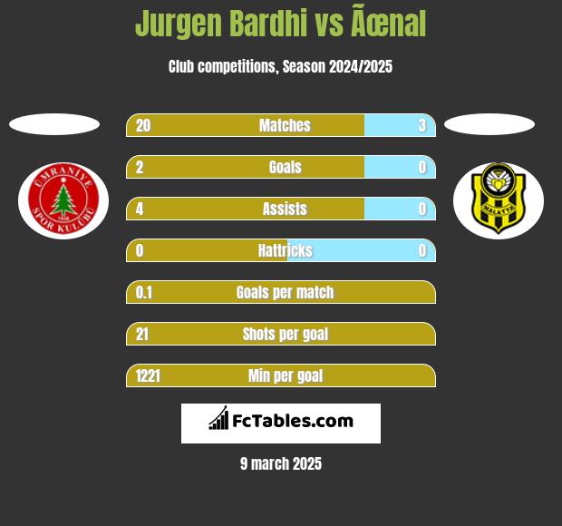 Jurgen Bardhi vs Ãœnal h2h player stats