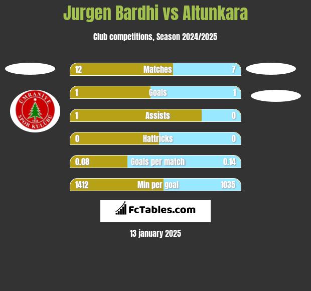 Jurgen Bardhi vs Altunkara h2h player stats