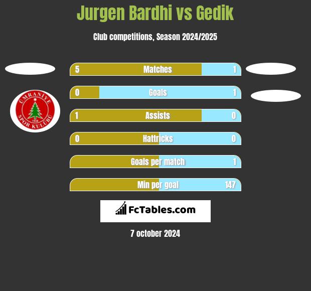 Jurgen Bardhi vs Gedik h2h player stats