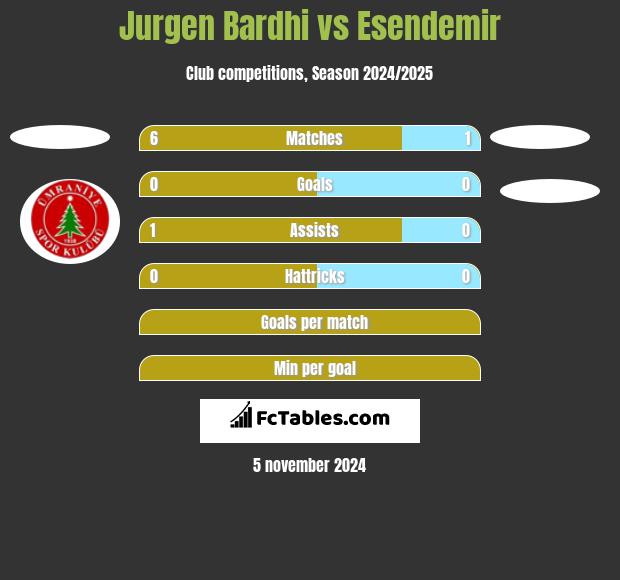 Jurgen Bardhi vs Esendemir h2h player stats