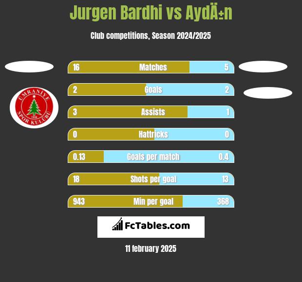 Jurgen Bardhi vs AydÄ±n h2h player stats