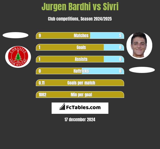 Jurgen Bardhi vs Sivri h2h player stats