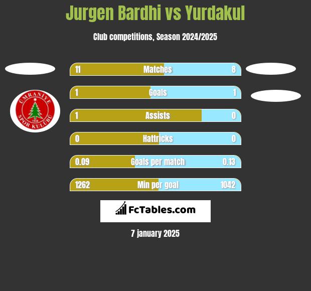 Jurgen Bardhi vs Yurdakul h2h player stats