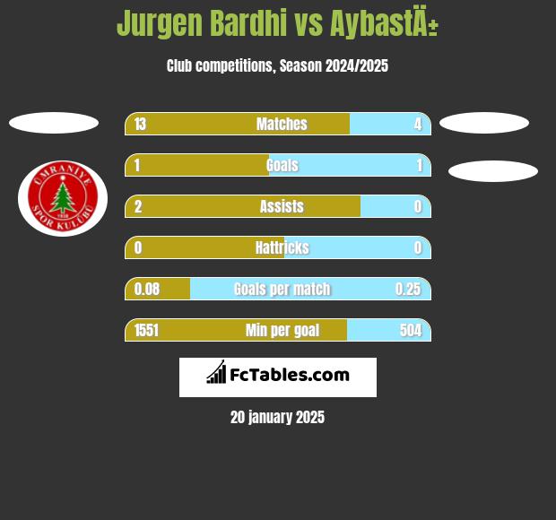 Jurgen Bardhi vs AybastÄ± h2h player stats