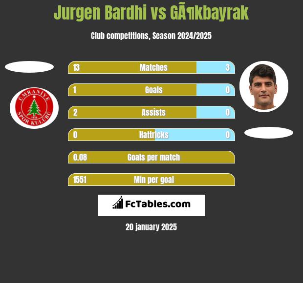 Jurgen Bardhi vs GÃ¶kbayrak h2h player stats