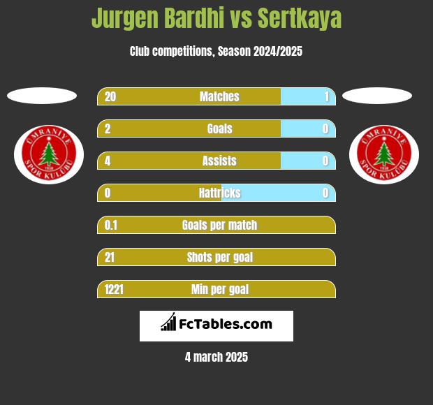 Jurgen Bardhi vs Sertkaya h2h player stats