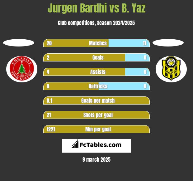 Jurgen Bardhi vs B. Yaz h2h player stats