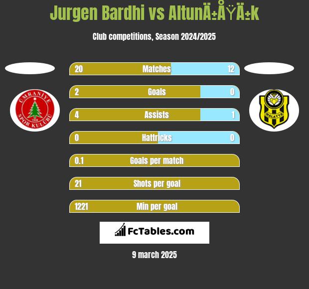 Jurgen Bardhi vs AltunÄ±ÅŸÄ±k h2h player stats