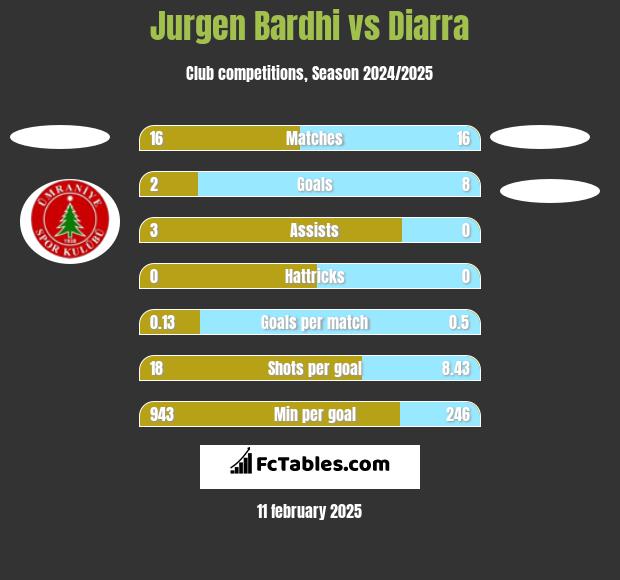 Jurgen Bardhi vs Diarra h2h player stats