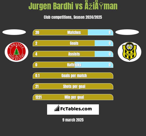 Jurgen Bardhi vs ÅžiÅŸman h2h player stats