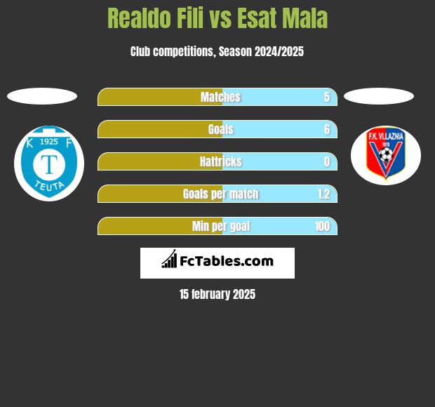 Realdo Fili vs Esat Mala h2h player stats