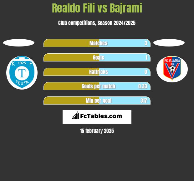 Realdo Fili vs Bajrami h2h player stats