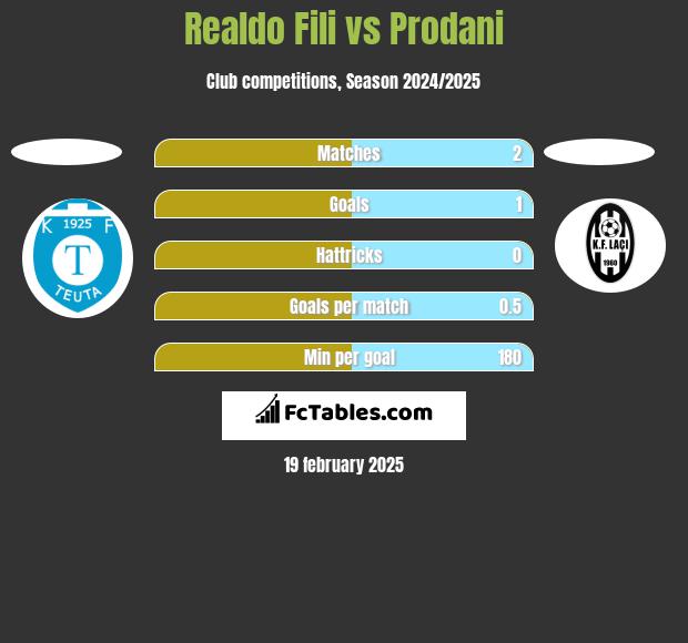 Realdo Fili vs Prodani h2h player stats