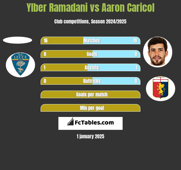 Ylber Ramadani vs Aaron Caricol h2h player stats