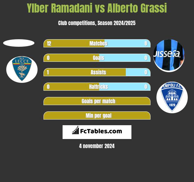 Ylber Ramadani vs Alberto Grassi h2h player stats