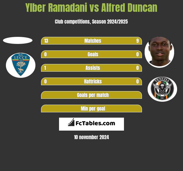 Ylber Ramadani vs Alfred Duncan h2h player stats